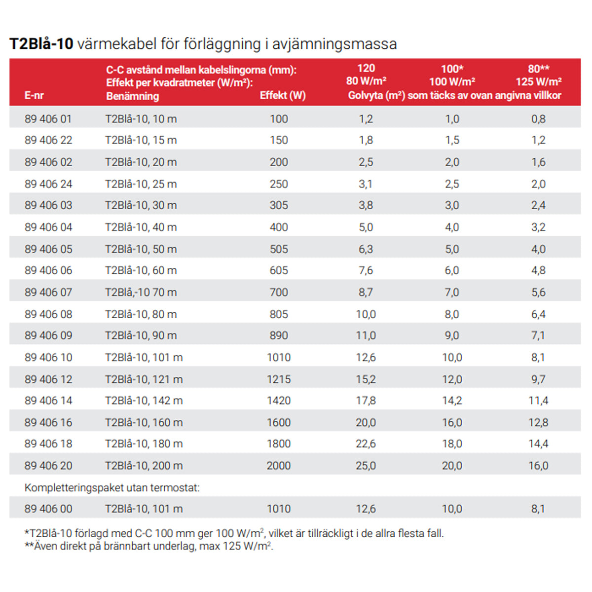 Golvvärmepaket T2Blå-30m inkl. SENZ WIFI termostat (2,4-3,8 m²)